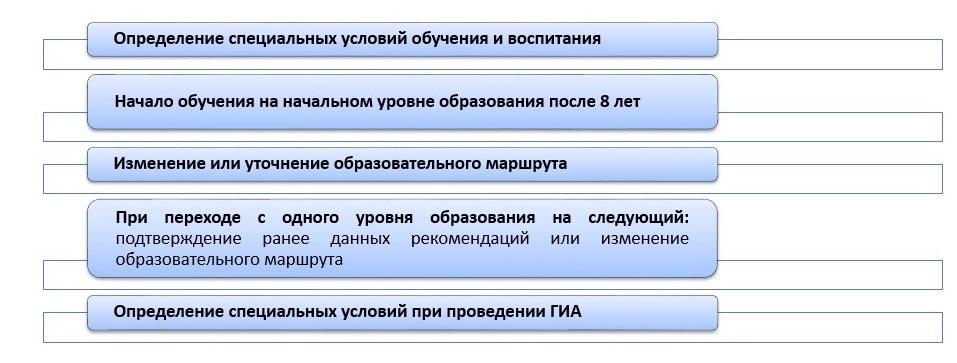 Записаться на пмпк уфа. Запись на комиссию ТПМПК. Записаться на комиссию в ЦПМПК ребенка. ПМПК Москва записаться на комиссию. Мос ру запись на ЦПМПК.